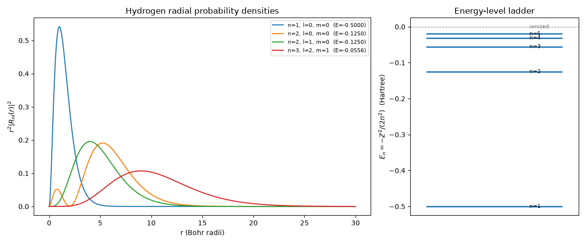 Hydrogen radial probability densities, Energy-level ladder