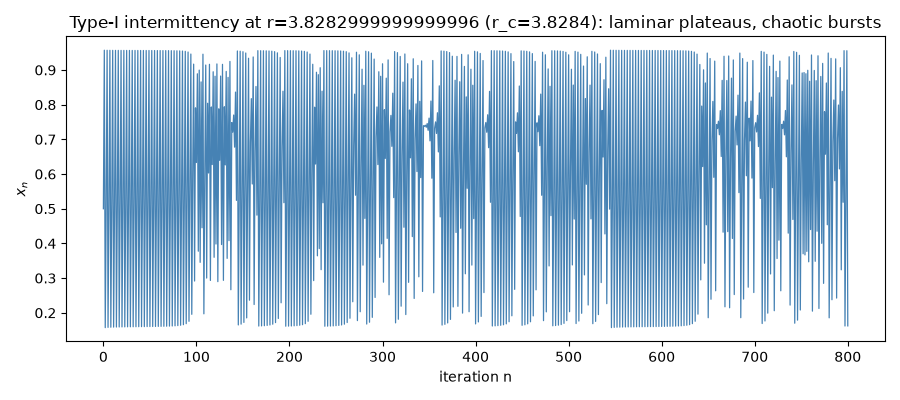 Type-I intermittency at r=3.8282999999999996 (r_c=3.8284): laminar plateaus, chaotic bursts