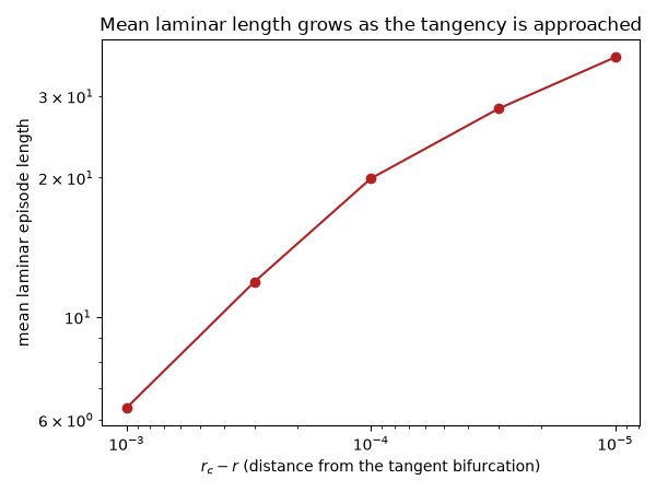 Mean laminar length grows as the tangency is approached