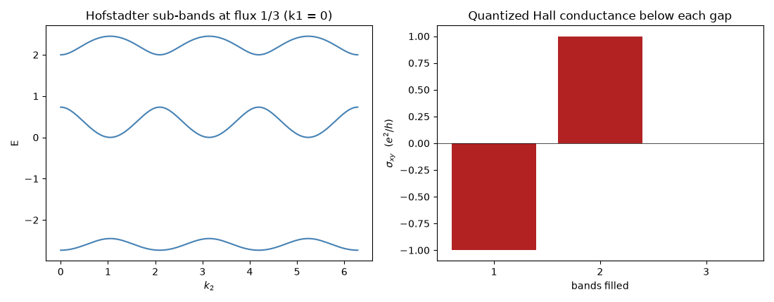 Hofstadter sub-bands at flux 1/3 (k1 = 0), Quantized Hall conductance below each gap