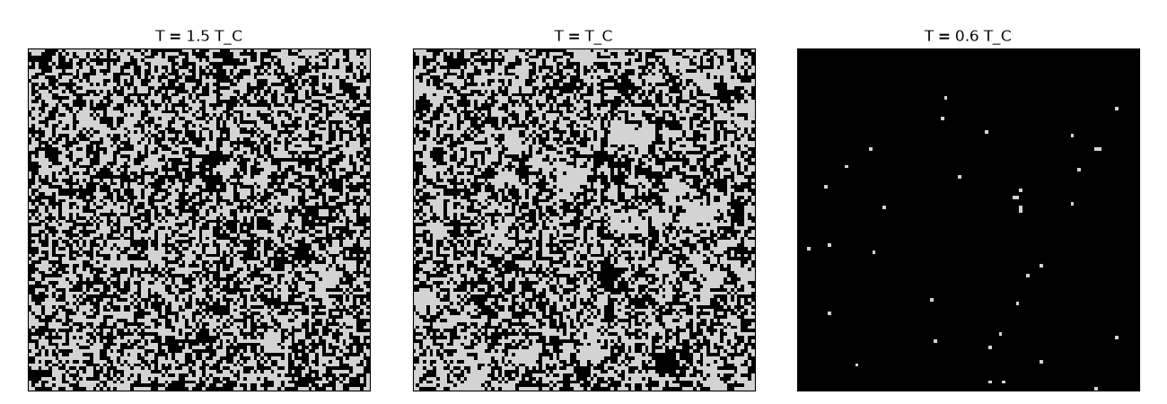 T = 1.5 T_C, T = T_C, T = 0.6 T_C