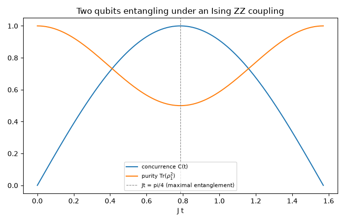 Two qubits entangling under an Ising ZZ coupling