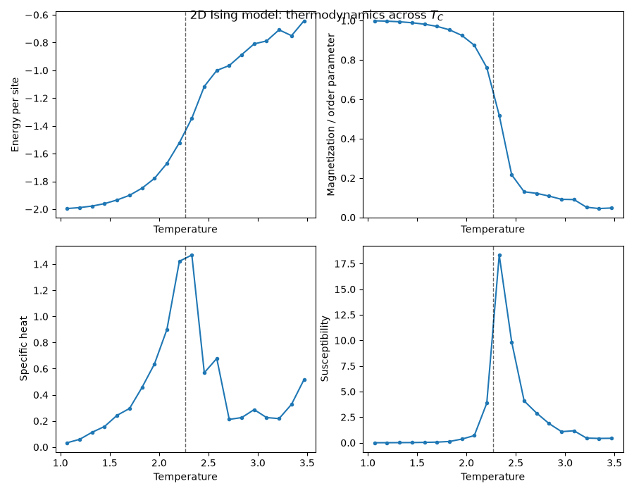 2D Ising model: thermodynamics across $T_C$