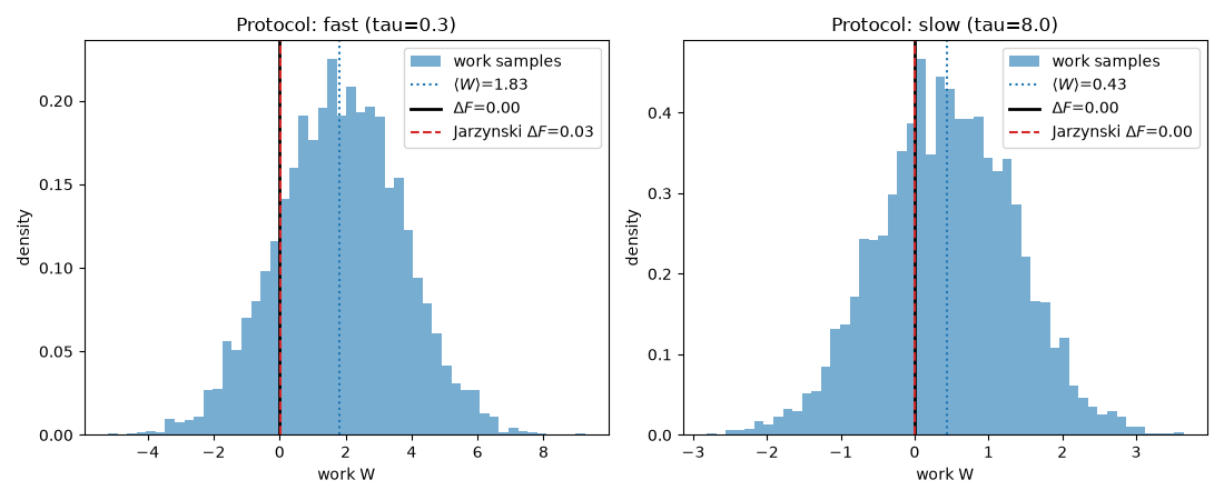 Protocol: fast (tau=0.3), Protocol: slow (tau=8.0)