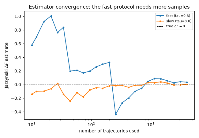 Estimator convergence: the fast protocol needs more samples