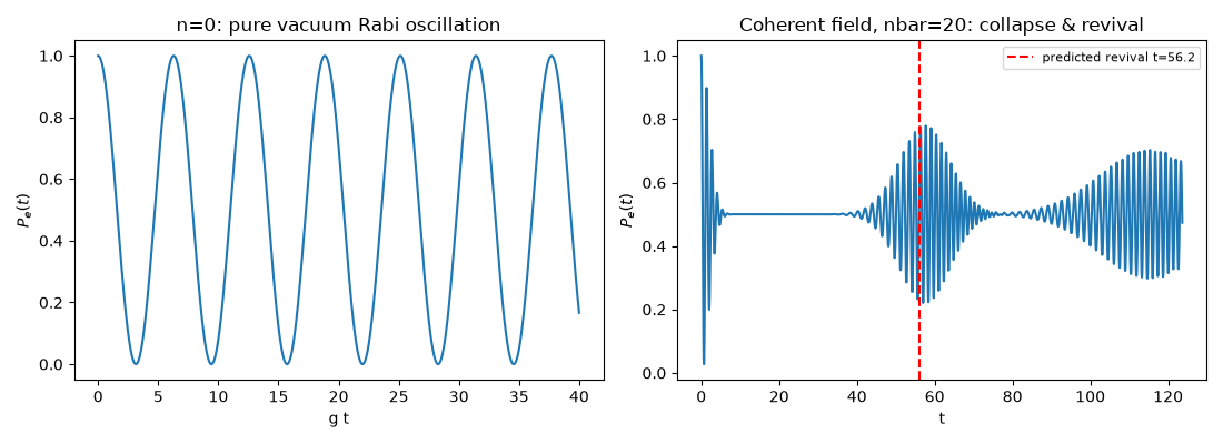 n=0: pure vacuum Rabi oscillation, Coherent field, nbar=20: collapse & revival