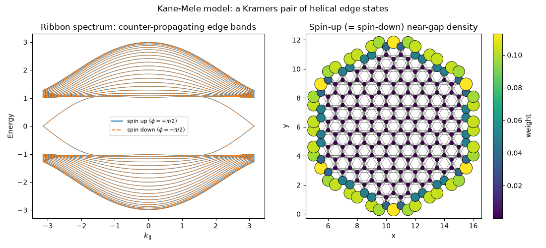 Kane-Mele model: a Kramers pair of helical edge states, Ribbon spectrum: counter-propagating edge bands, Spin-up (= spin-down) near-gap density
