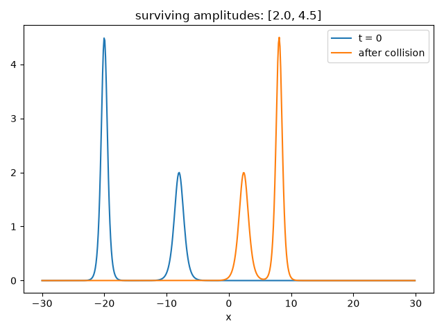 surviving amplitudes: [2.0, 4.5]