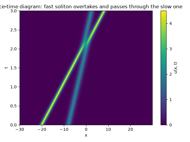 Space-time diagram: fast soliton overtakes and passes through the slow one