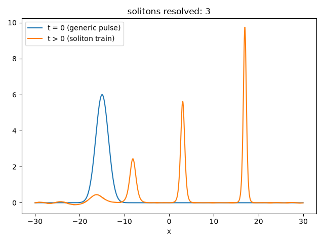 solitons resolved: 3