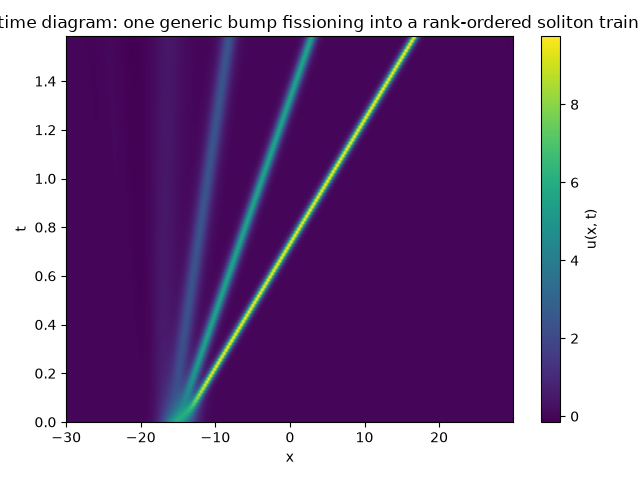 Space-time diagram: one generic bump fissioning into a rank-ordered soliton train