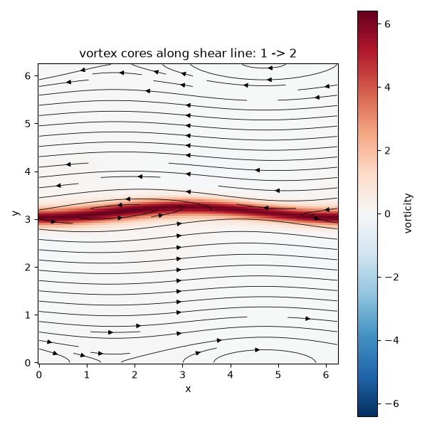vortex cores along shear line: 1 -> 2
