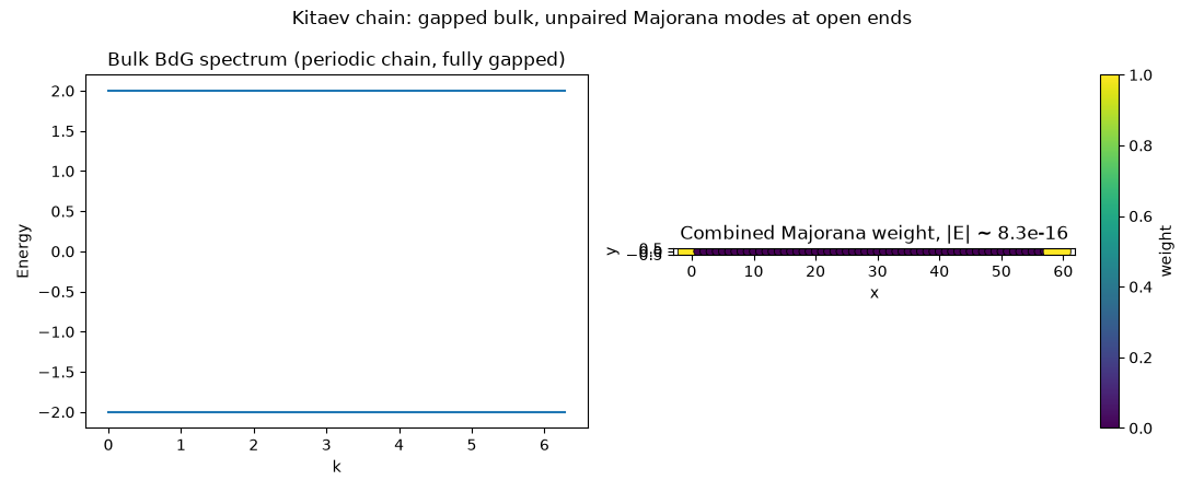 Kitaev chain: gapped bulk, unpaired Majorana modes at open ends, Bulk BdG spectrum (periodic chain, fully gapped), Combined Majorana weight, |E| ~ 8.3e-16