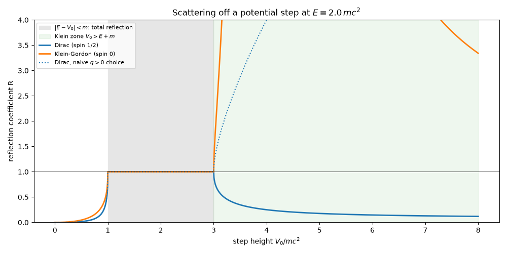 Scattering off a potential step at $E = 2.0\,mc^2$