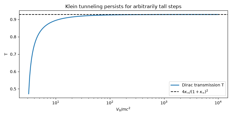 Klein tunneling persists for arbitrarily tall steps