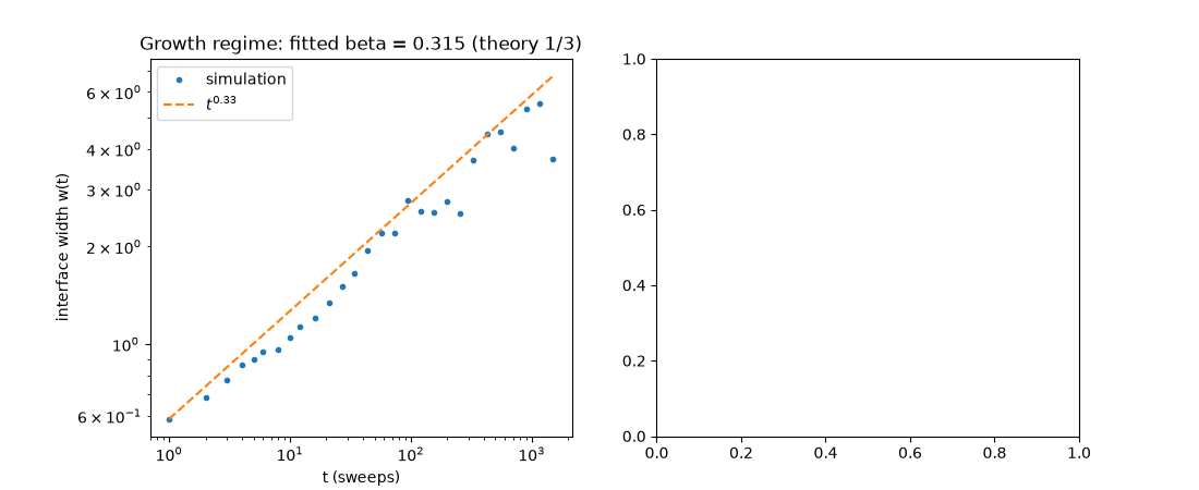 Growth regime: fitted beta = 0.315 (theory 1/3)