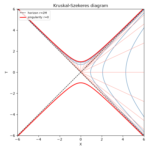 Kruskal-Szekeres diagram