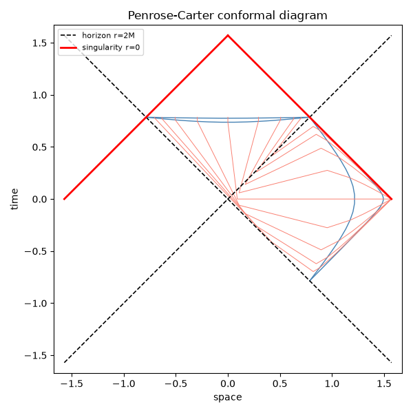 Penrose-Carter conformal diagram