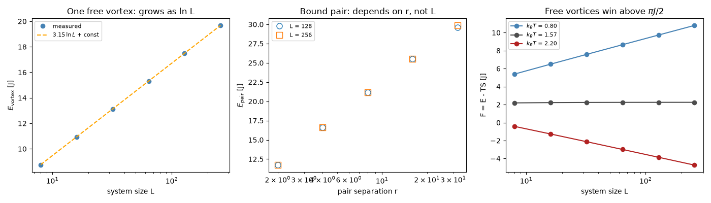 One free vortex: grows as ln L, Bound pair: depends on r, not L, Free vortices win above $\pi J/2$