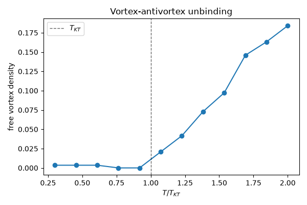 Vortex-antivortex unbinding