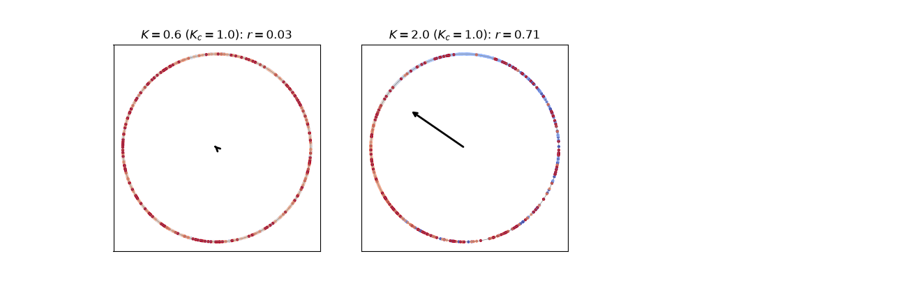 $K = 0.6$ ($K_c = 1.0$): $r = 0.03$, $K = 2.0$ ($K_c = 1.0$): $r = 0.71$