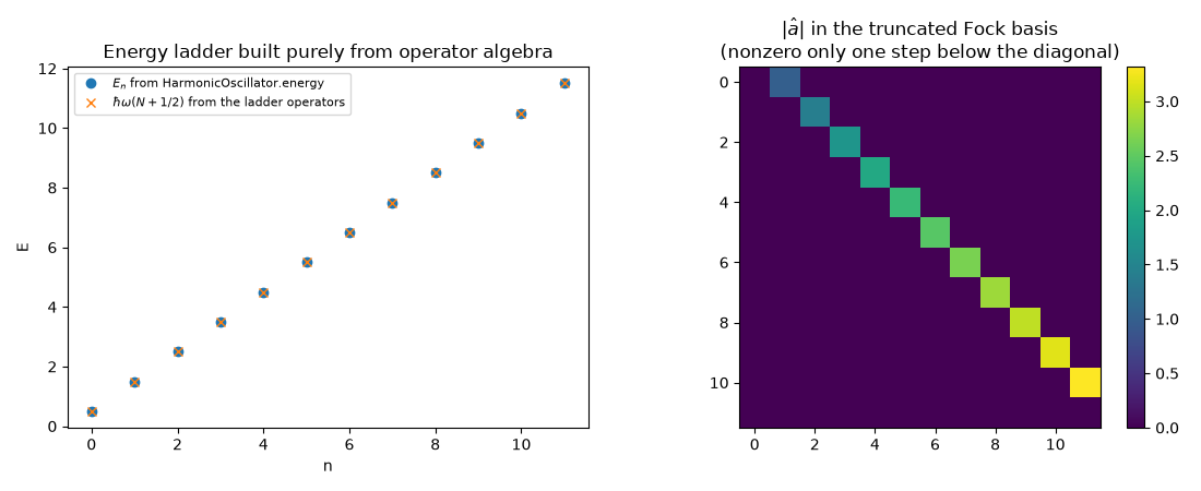 Spectrum of $\hat N=\hat a^\dagger\hat a$: the discrete ladder