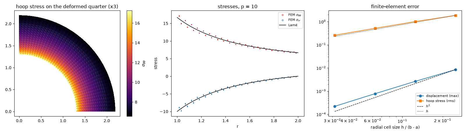 hoop stress on the deformed quarter (x3), stresses, p = 10, finite-element error