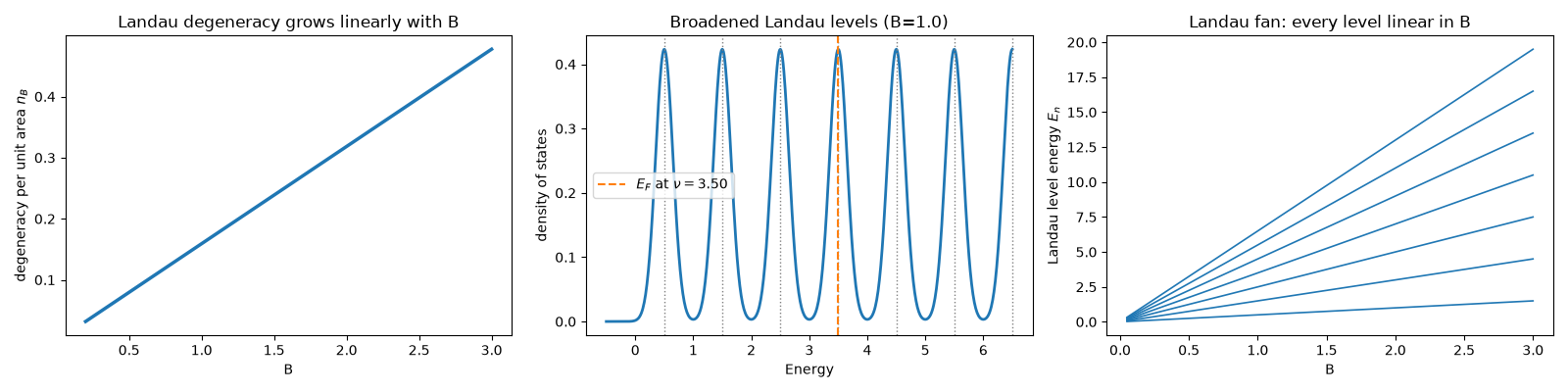 Landau degeneracy grows linearly with B, Broadened Landau levels (B=1.0), Landau fan: every level linear in B