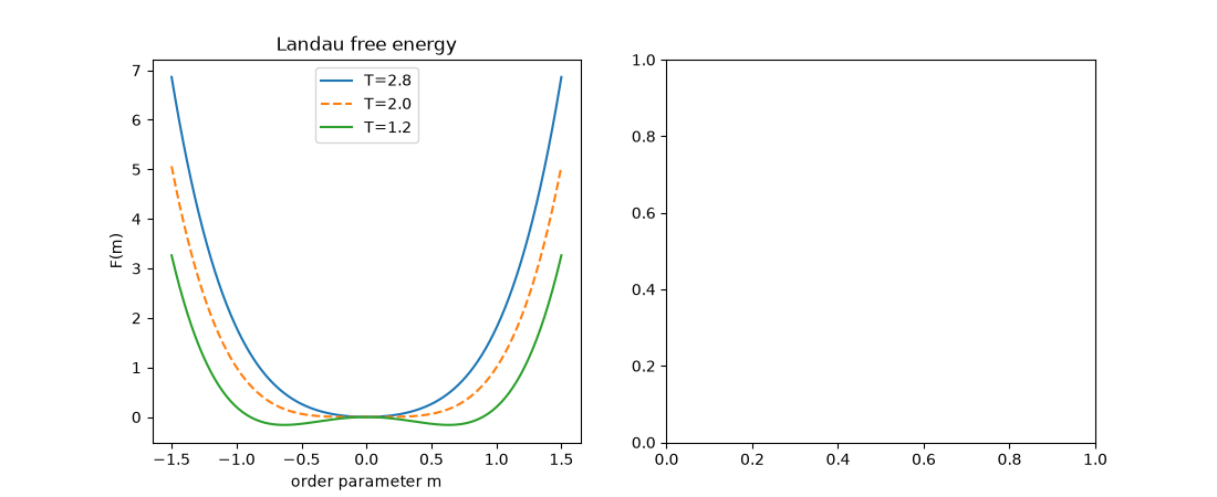 Landau free energy
