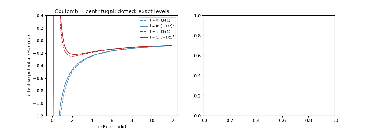Coulomb + centrifugal; dotted: exact levels