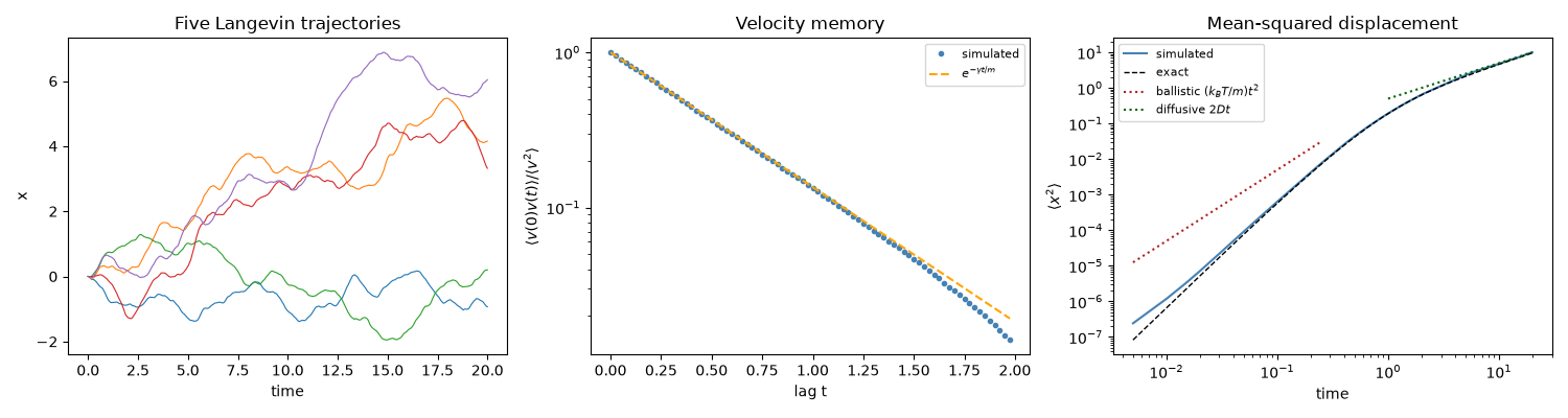 Five Langevin trajectories, Velocity memory, Mean-squared displacement