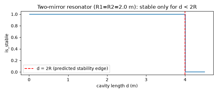 Two-mirror resonator (R1=R2=2.0 m): stable only for d < 2R