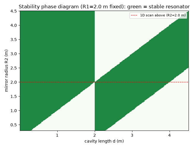 Stability phase diagram (R1=2.0 m fixed): green = stable resonator