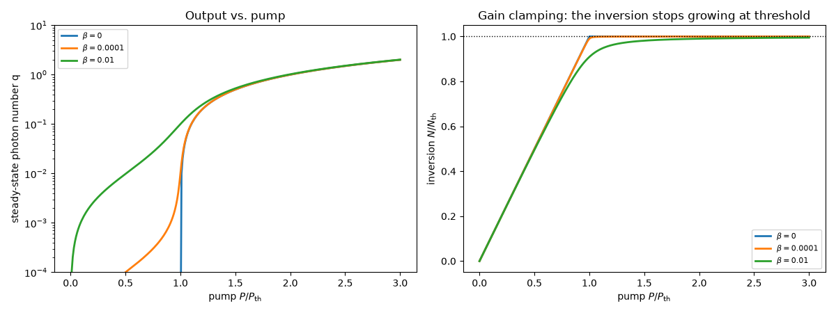 Output vs. pump, Gain clamping: the inversion stops growing at threshold