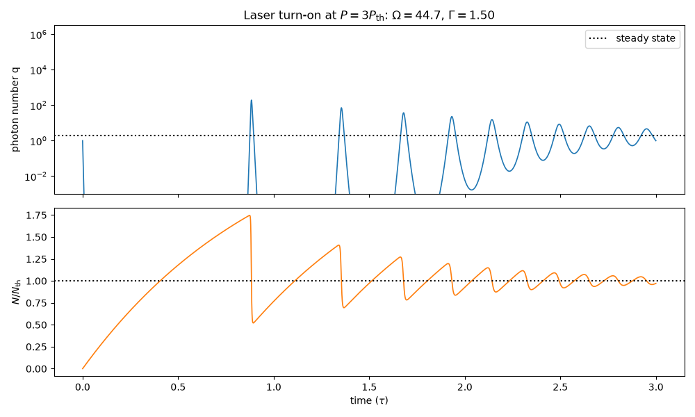 Laser turn-on at $P = 3P_{\rm th}$: $\Omega = 44.7$, $\Gamma = 1.50$