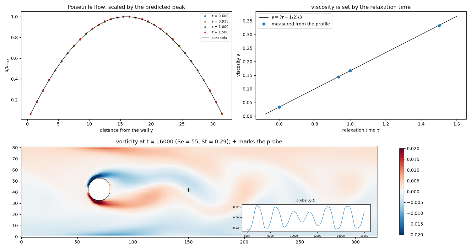 Poiseuille flow, scaled by the predicted peak, viscosity is set by the relaxation time, vorticity at t = 16000 (Re = 55, St = 0.29); + marks the probe
