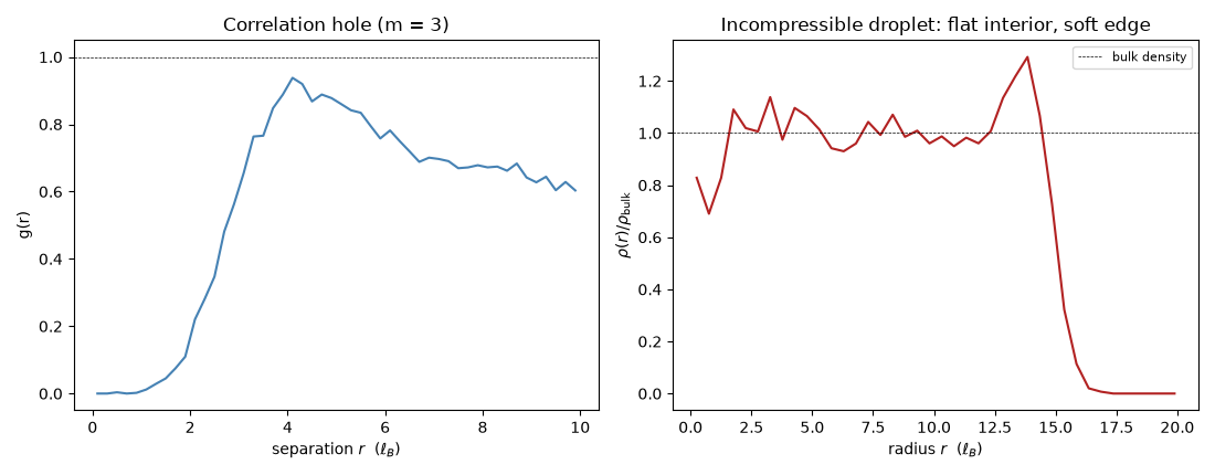 Correlation hole (m = 3), Incompressible droplet: flat interior, soft edge