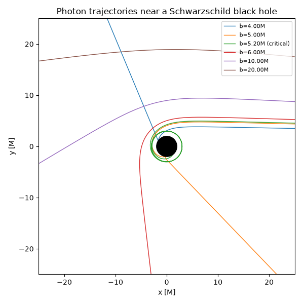 Photon trajectories near a Schwarzschild black hole