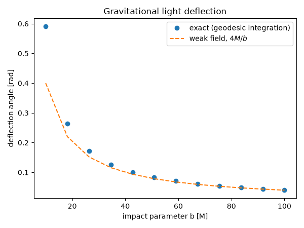 Gravitational light deflection