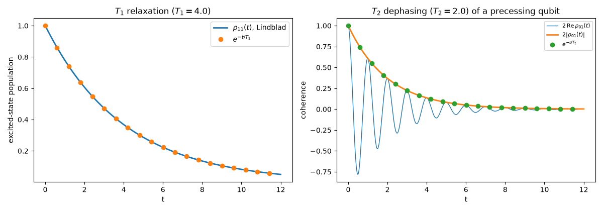 $T_1$ relaxation ($T_1 = 4.0$), $T_2$ dephasing ($T_2 = 2.0$) of a precessing qubit