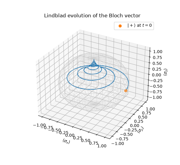 Lindblad evolution of the Bloch vector
