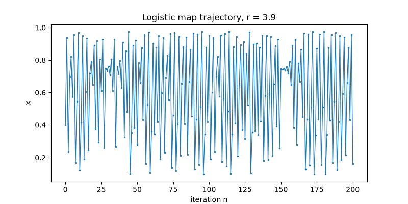 Logistic map trajectory, r = 3.9