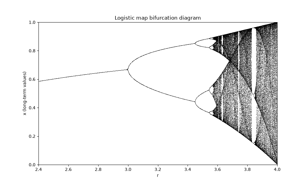 Logistic map bifurcation diagram