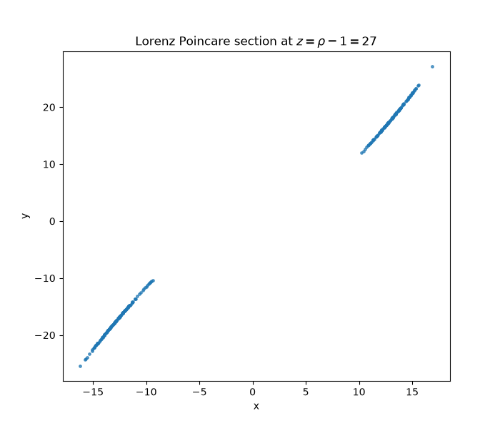 Lorenz Poincare section at $z = \rho - 1 = 27$