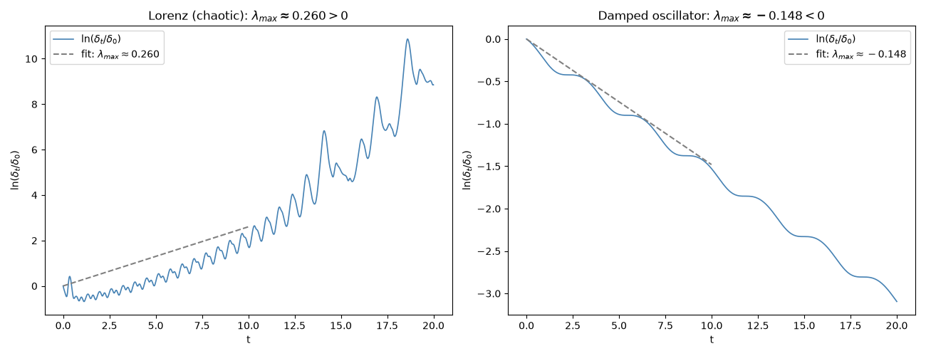 Lorenz (chaotic): $\lambda_{max} \approx 0.260 > 0$, Damped oscillator: $\lambda_{max} \approx -0.148 < 0$