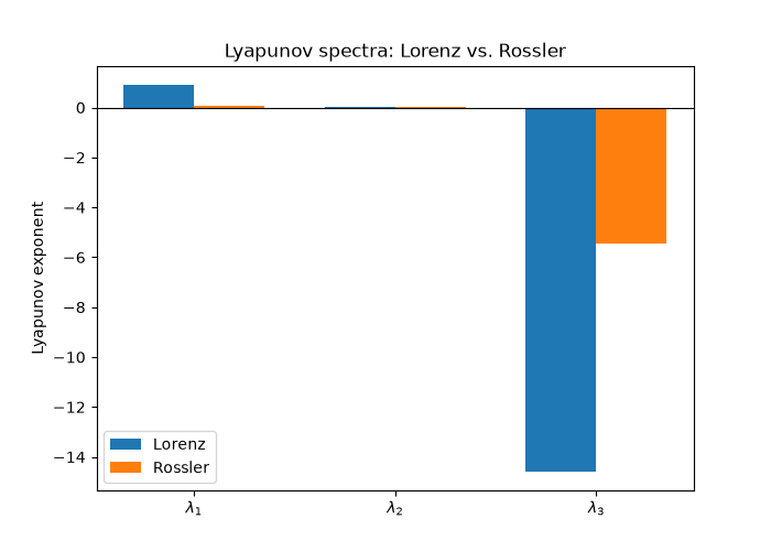 Lyapunov spectra: Lorenz vs. Rossler
