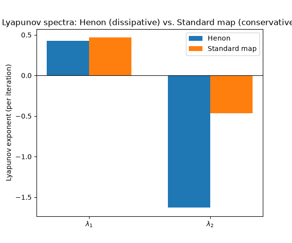 Lyapunov spectra: Henon (dissipative) vs. Standard map (conservative)