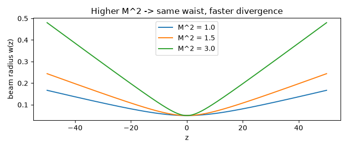 Higher M^2 -> same waist, faster divergence