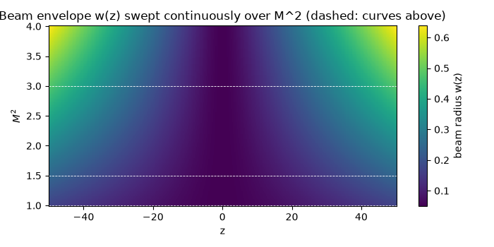 Beam envelope w(z) swept continuously over M^2 (dashed: curves above)