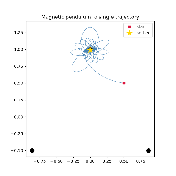 Magnetic pendulum: a single trajectory